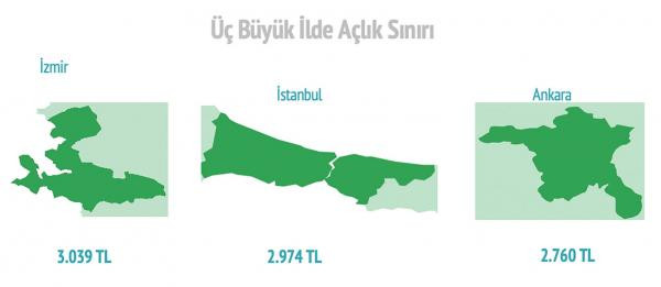 Nisan ayında açlık sınırı, asgari ücreti yakaladı - Resim : 2