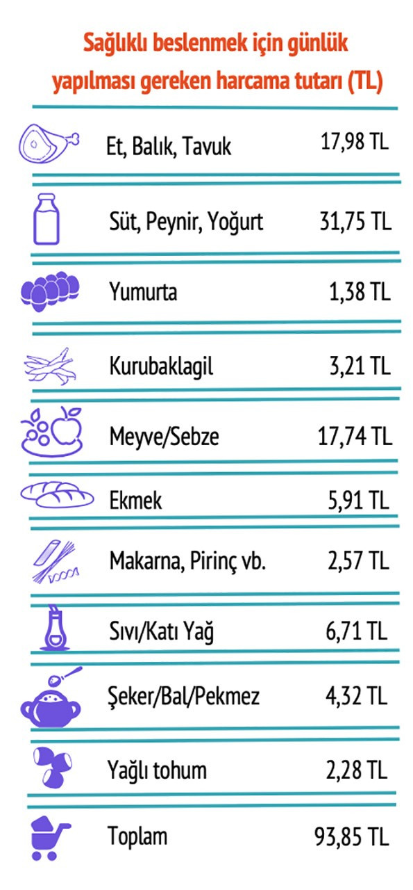 Nisan ayında açlık sınırı, asgari ücreti yakaladı - Resim : 1