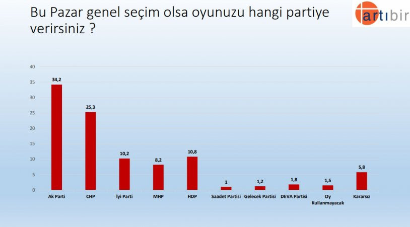 Bu pazar seçim olsa... AKP ve Erdoğan'a şok - Resim : 17