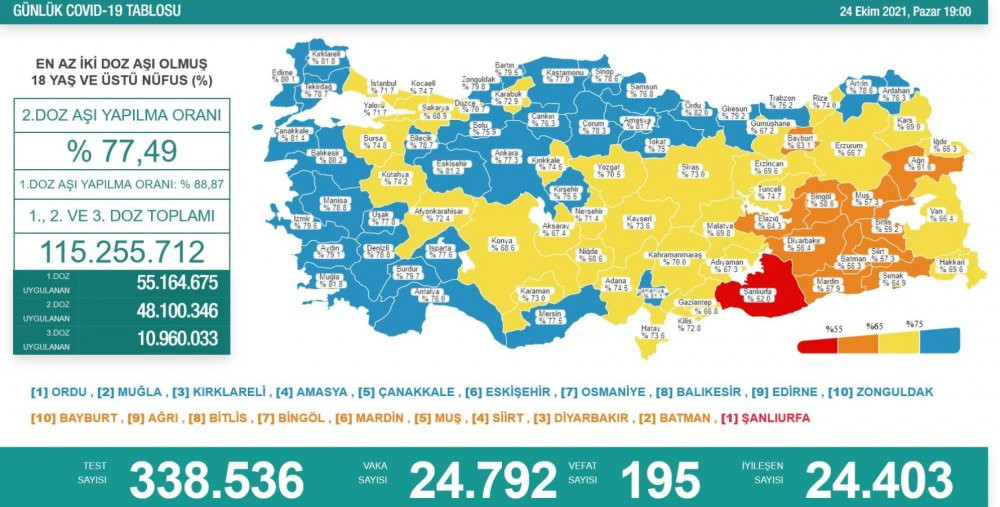 Günlük koronavirüs vaka tablosu açıklandı - Resim : 1