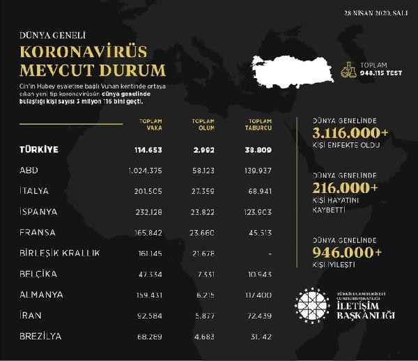 İletişim Başkanlığı, güncel verileri paylaştı - Resim : 1