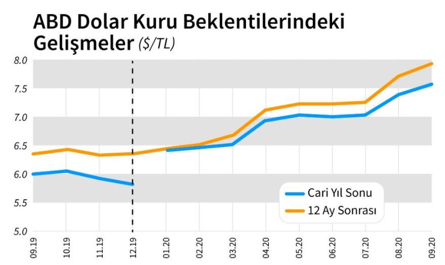 Yıl sonu enflasyon beklentisi yükseldi - Resim : 1