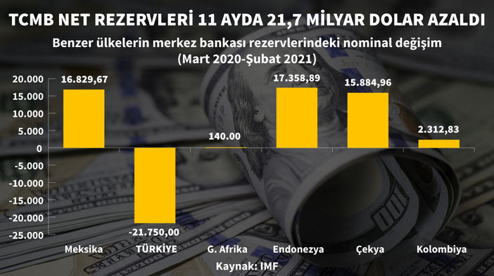 İşte Merkez Bankası'nın rezervlerindeki erime - Resim : 4