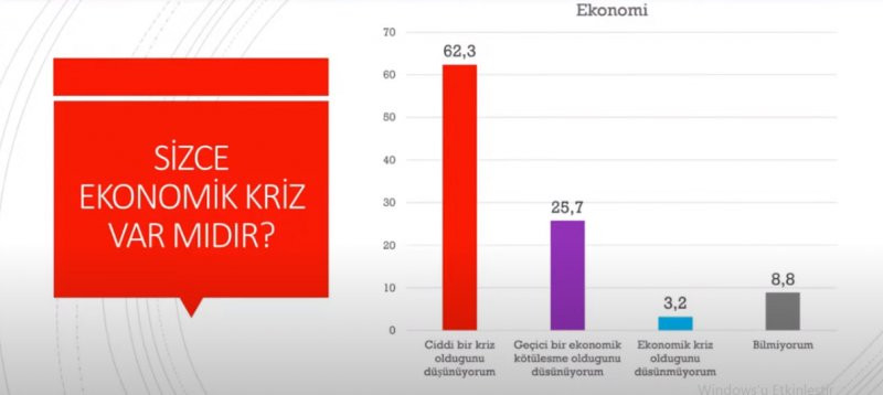 Vatandaş Millet İttifakı'nı istiyor: Erdoğan ekonomiyi kötü yönetiyor - Resim : 1