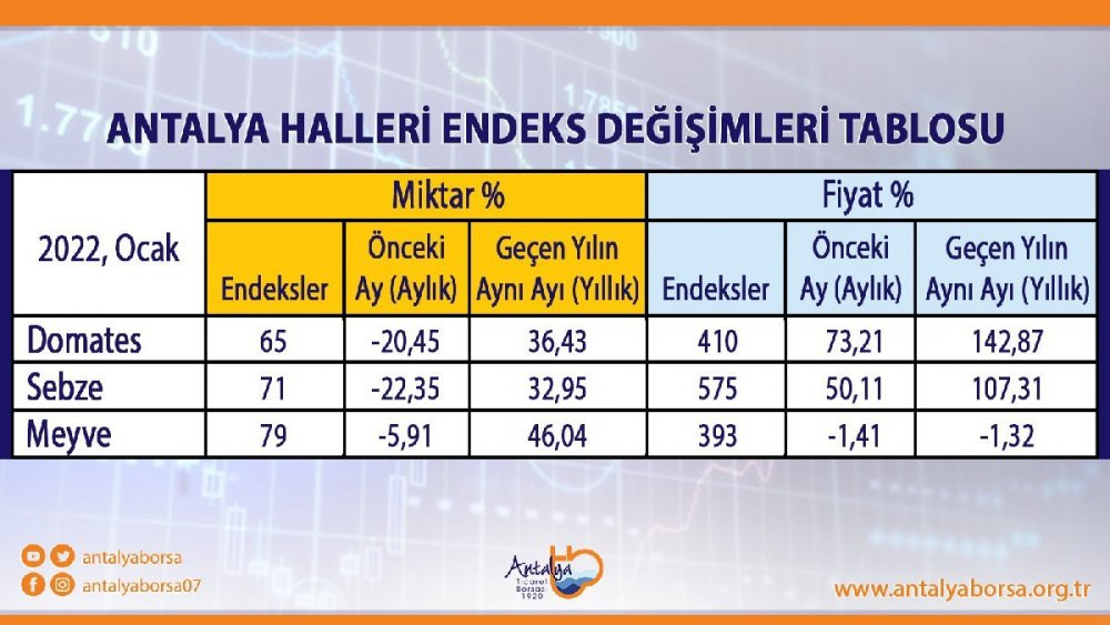 Sebze fiyatlarındaki artış yüzde 100'ü geçti - Resim : 1