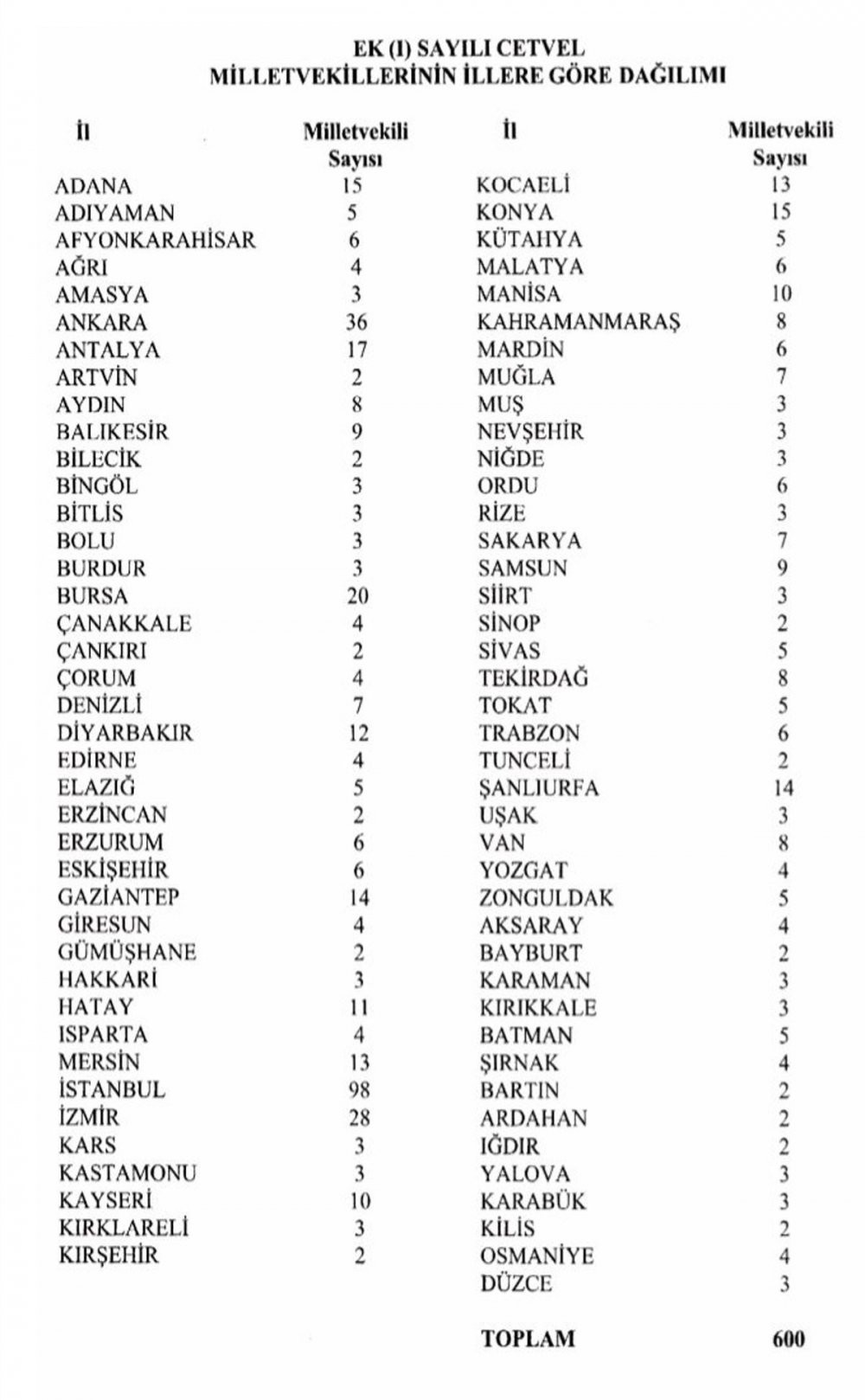 YSK kararı yayımlandı! Hangi il, ka&ccedil; milletvekili &ccedil;ıkaracak? - Resim : 1