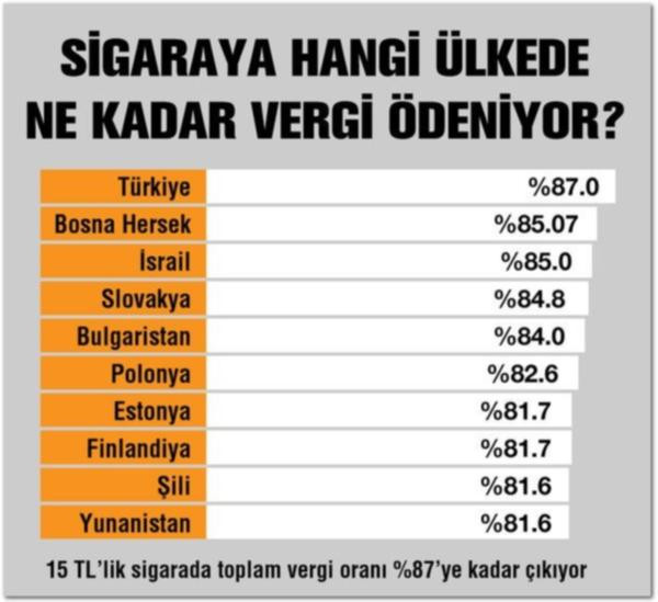 Türkiye yüzde 87 vergiyle zirveye oturdu - Resim : 1