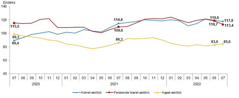 TÜİK yeni veriler: Hizmet ve perakende sektörlerinde güven düştü inşaatta yükseldi - Resim : 1