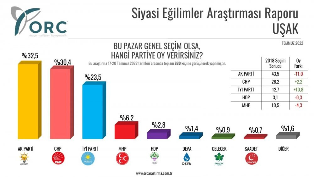 Yeni ankette Cumhur İttifakı'na kötü haber - Resim : 1