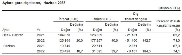 Dış ticaret açığında artış - Resim : 1