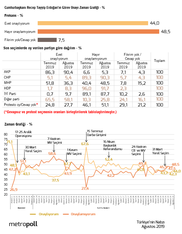 Erdoğan'a anket şoku! - Resim : 1