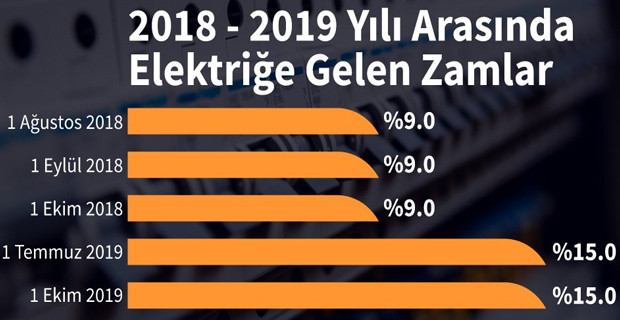 Vatandaş yetişemiyor: Elektrik ve doğalgaza üst üste zam! - Resim : 1