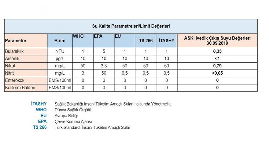 ASKİ açıkladı! Ankara’nın suyu güvenli ve temiz - Resim : 1