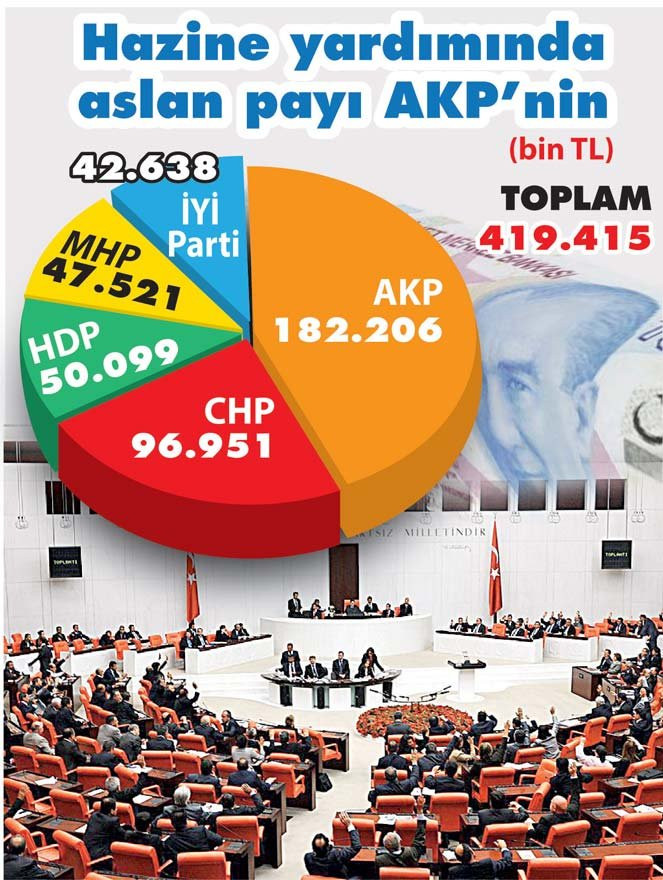 Hazine’den 5 partiye 419 milyon TL akacak - Resim : 1