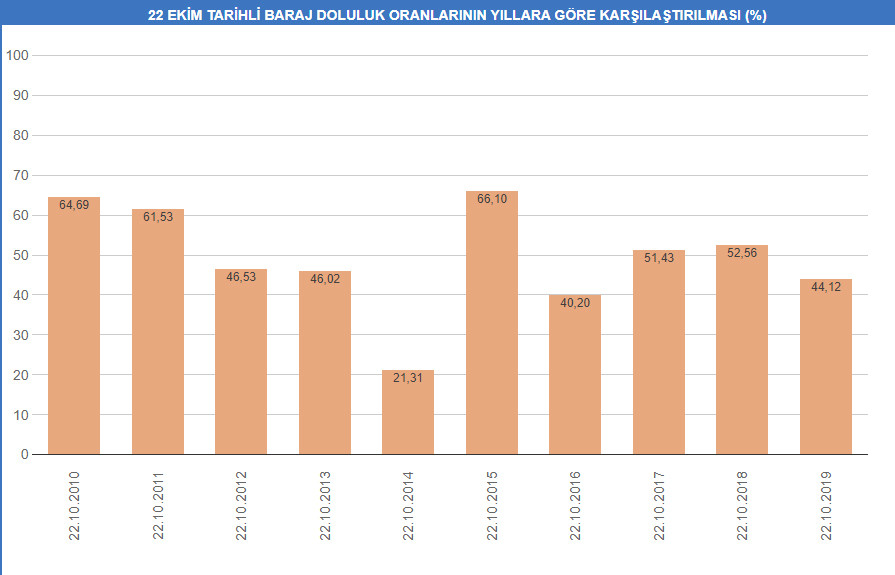 İBB'den barajlardaki suların doluluk oranıyla ilgili açıklama - Resim : 1