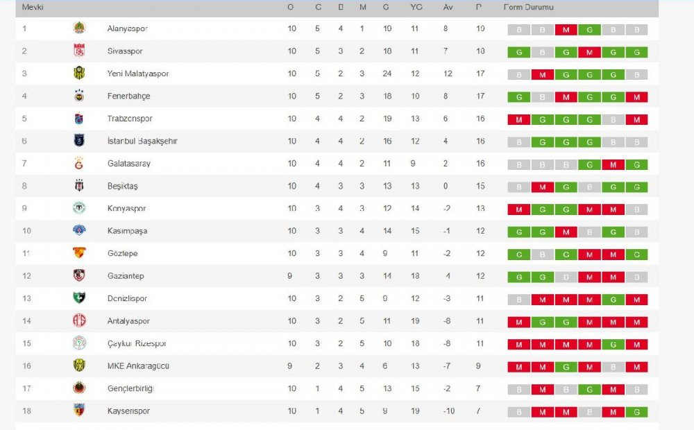 Süper Lig puan durumu: Fenerbahçe umduğunu bulamadı! - Resim : 1