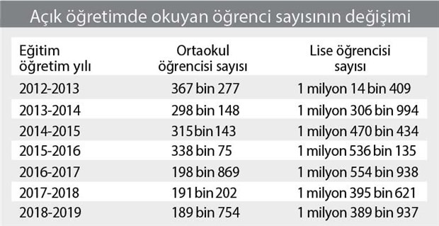 4+4+4 eğitim sistemi öğrencileri açık liseye kaçırdı! - Resim : 1