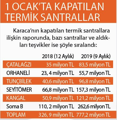 Kapatılan termik santrallere milyarlık teşvik - Resim : 1