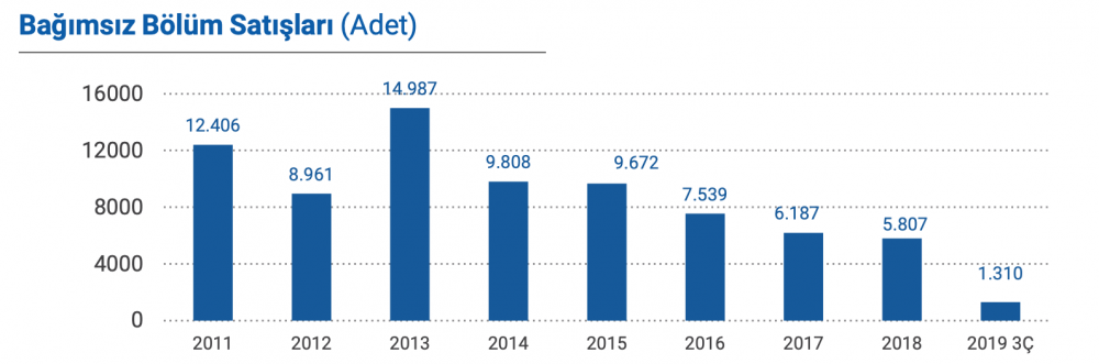 Emlak Konut&rsquo;un k&acirc;rı y&uuml;zde 81 geriledi - Resim : 1