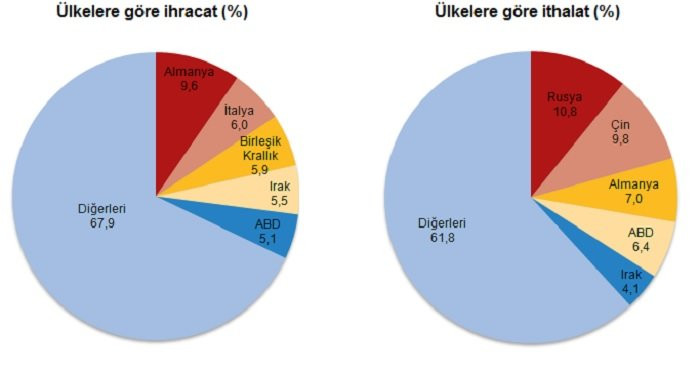 Dış ticaret a&ccedil;ığı y&uuml;zde 94.3 oldu - Resim : 1