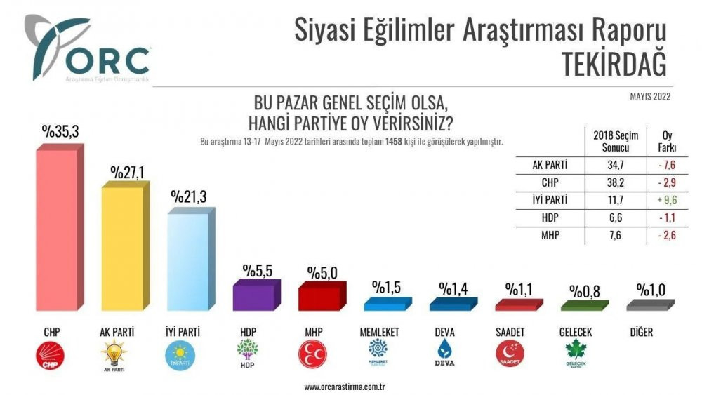 Anket şirketi, 32 ilde yaptığı anket sonuçlarını açıkladı - Resim : 1