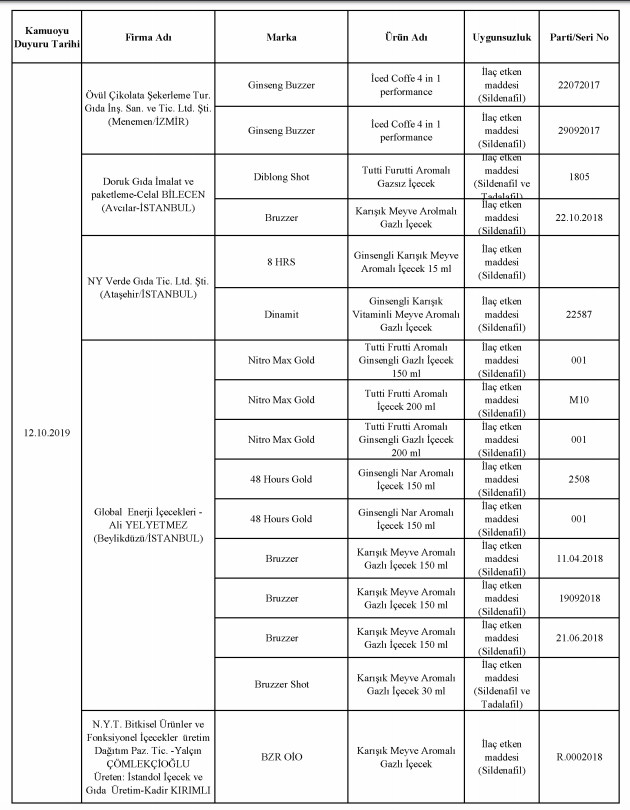 Bakanlık, 'hileli ürün listesi'ni açıkladı - Resim : 2