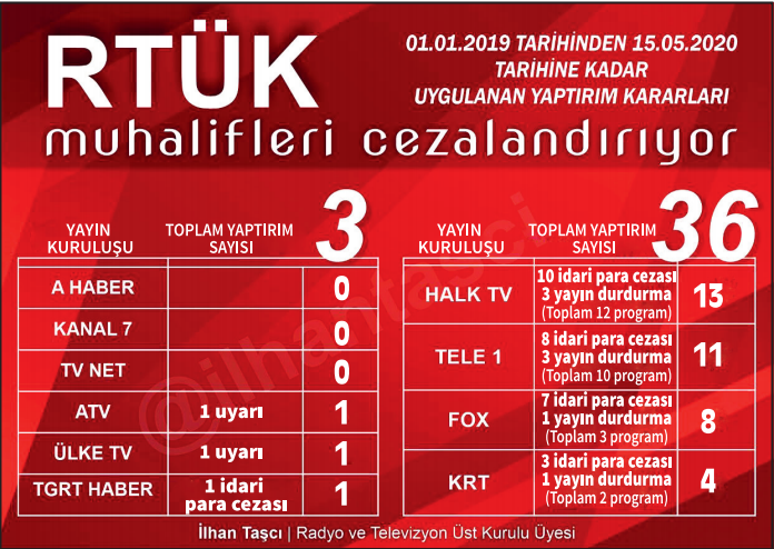 İşte RTÜK'ün utanç karnesi - Resim : 1