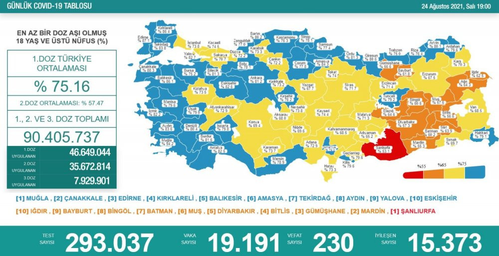 Vakalar artıyor: Koronavirüsün günlük tablosu açıklandı - Resim : 1