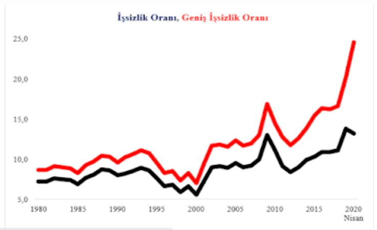Mahfi Eğilmez yazdı: Gerçek işsizlik oranı - Resim : 2