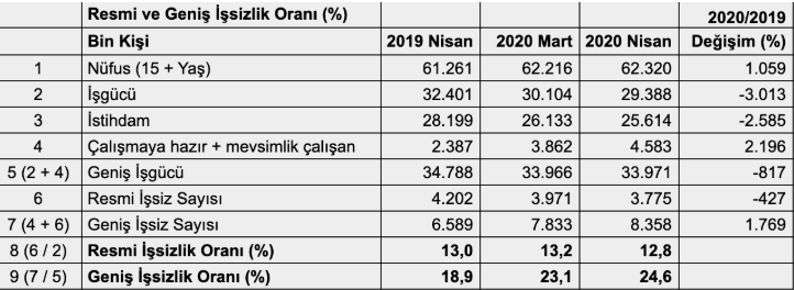 Mahfi Eğilmez yazdı: Gerçek işsizlik oranı - Resim : 1