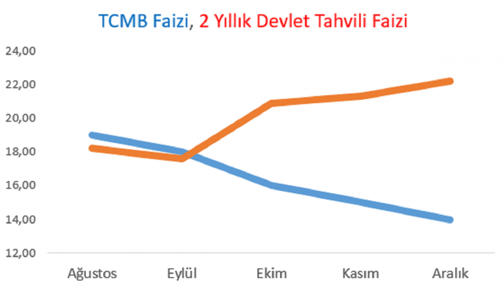 Ünlü ekonomistten 'faiz' değerlendirmesi: Politika faizinin düşürülmesi, tahvil faizlerinin yükselmesine yol açıyor - Resim : 2