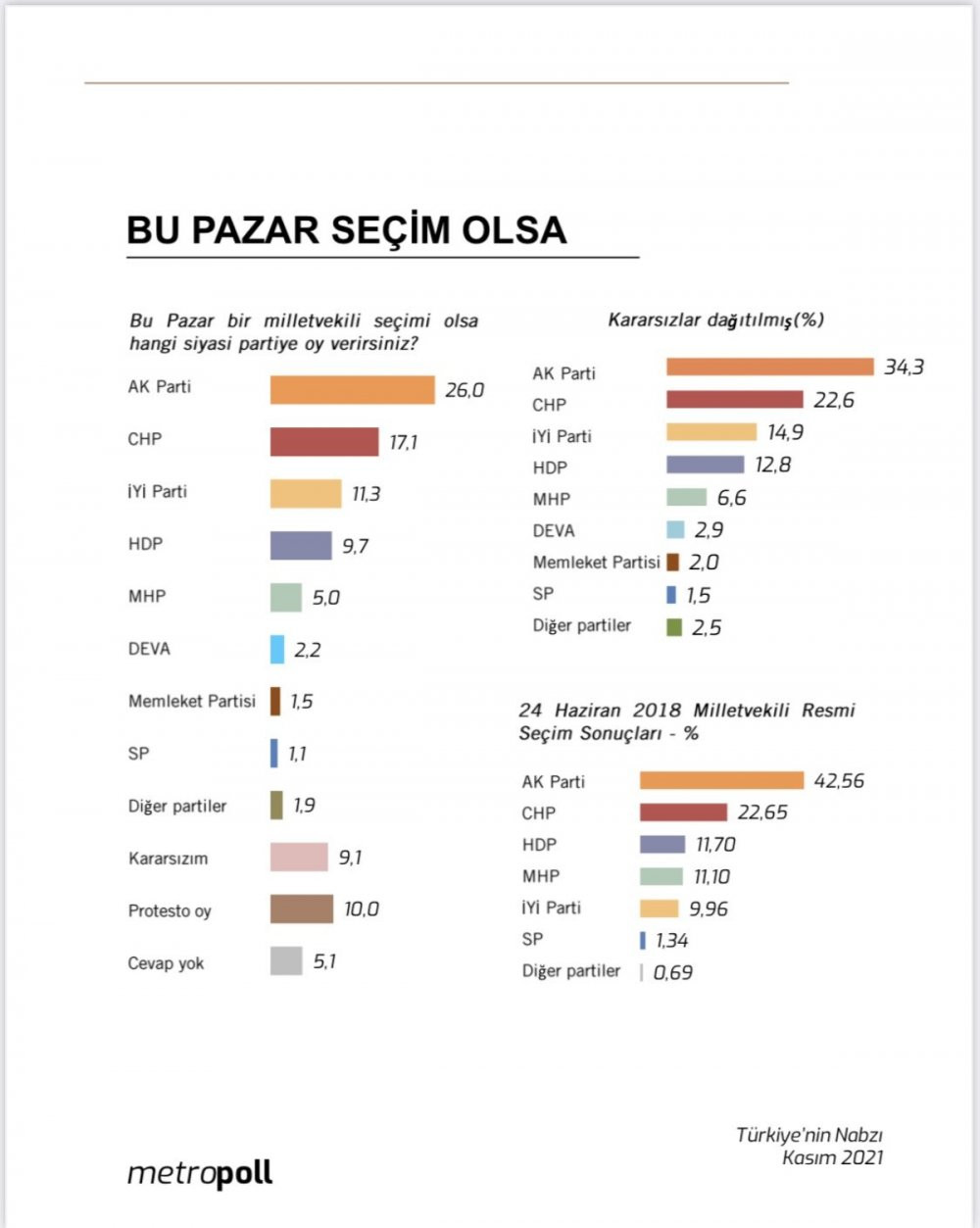 MetroPoll açıkladı: AKP eriyor, MHP yüzde 7'yi geçemiyor - Resim : 1
