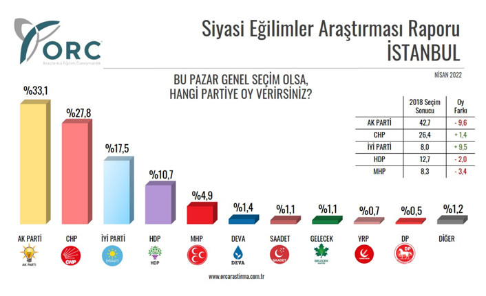 Son anketten Cumhur İttifakı'nı üzecek sonuç! Millet İttifakı fark attı - Resim : 1