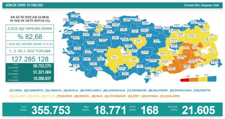 Günlük koronavirüs vaka tablosu açıklandı - Resim : 1