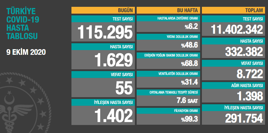 Türkiye'nin son koronavirüs tablosu açıklandı - Resim : 1