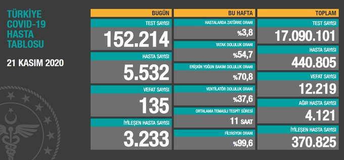 Can kaybı 135, hasta sayısı ise 5 bin 532 - Resim : 1