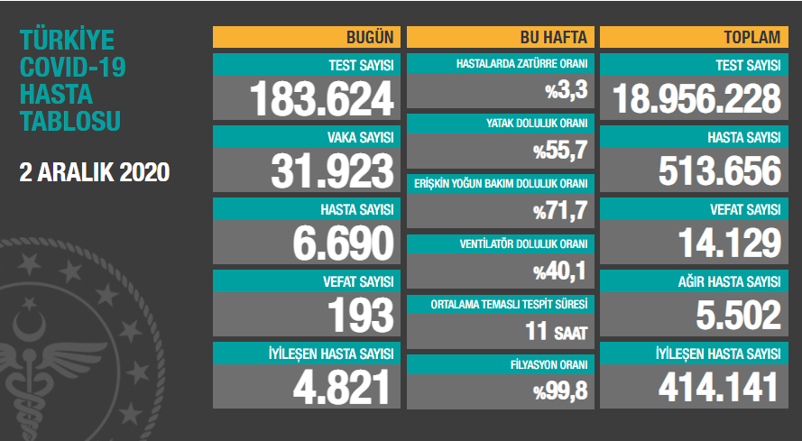 Türkiye'nin son koronavirüs tablosu açıklandı - Resim : 1