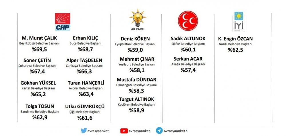 Belediye başkanları araştırması: Hangi partinin başkanları yükselişte? İşte cevabı...  - Resim : 1