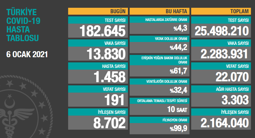 Türkiye'nin son koronavirüs tablosu açıklandı - Resim : 1