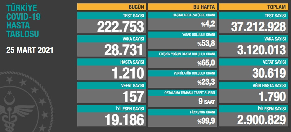 Türkiye'de koronavirüsten 157 kişi daha hayatını kaybetti - Resim : 1