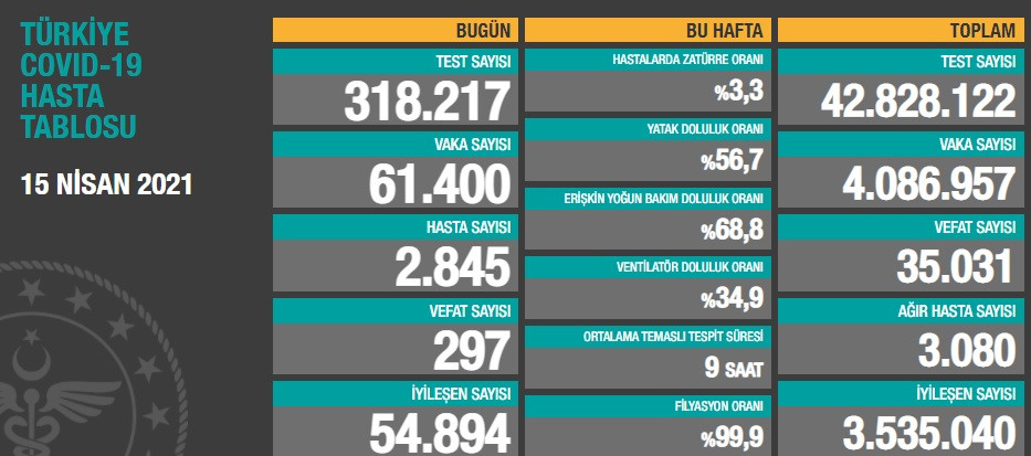 Türkiye'de koronavirüsten 297 kişi daha hayatını kaybetti... - Resim : 1