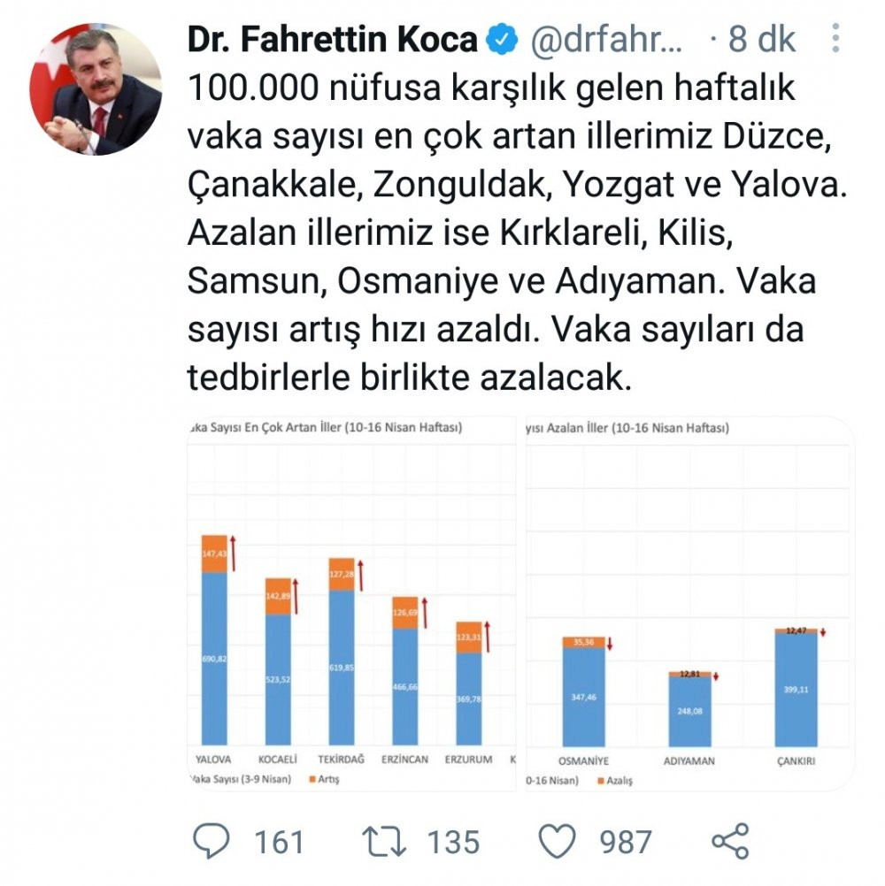 Fahrettin Koca haftalık vaka sayısının en çok arttığı illeri açıkladı - Resim : 3