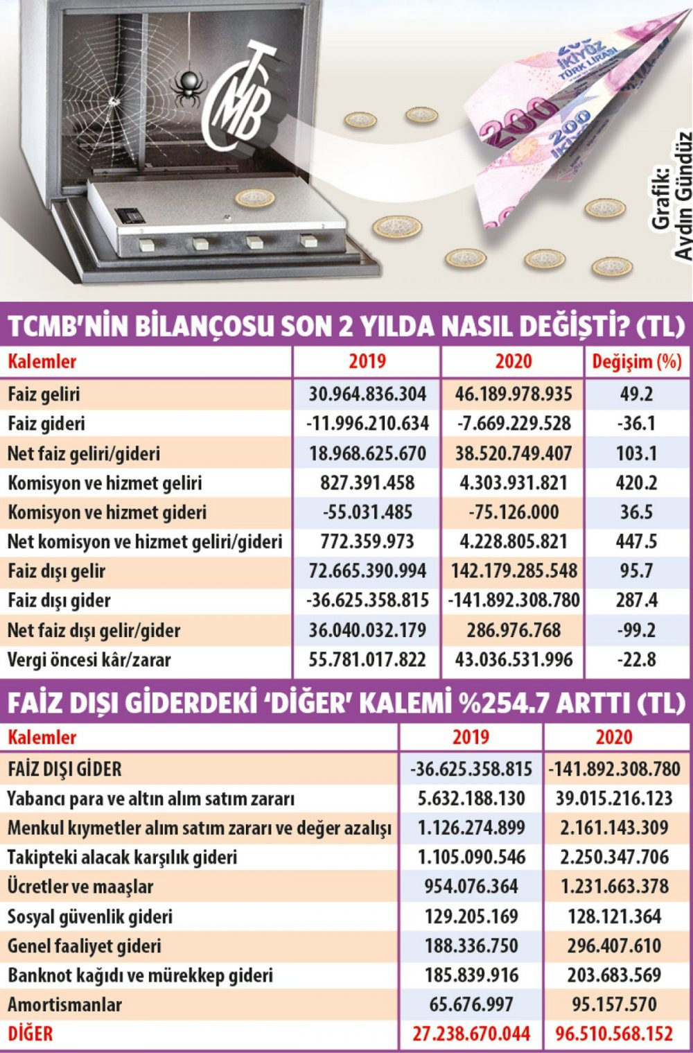 Merkez Bankası'nda 96 milyar liralık 'diğer' krizi - Resim : 1