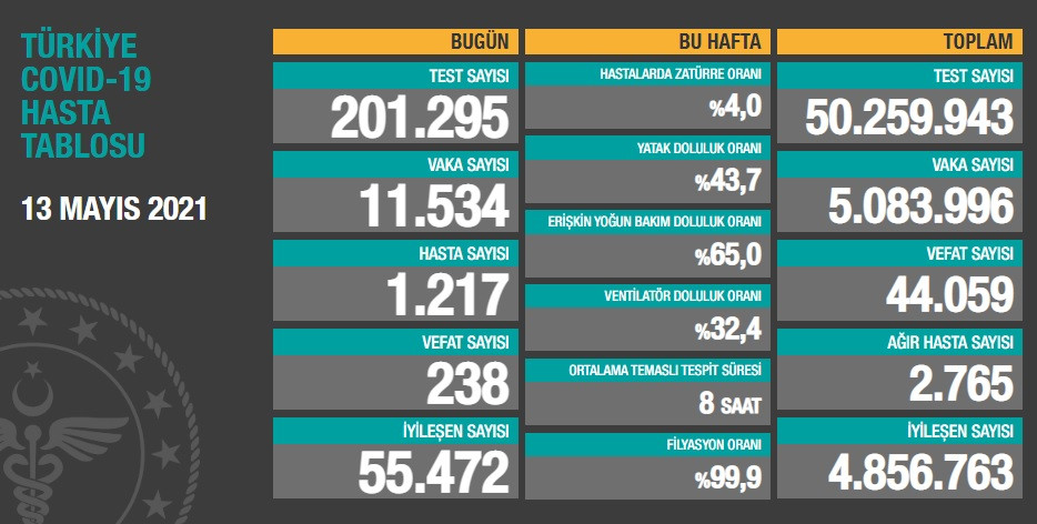 Türkiye'nin yeni koronavirüs tablosu açıklandı - Resim : 1