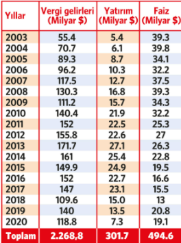 İşte son 18 yılda tahsil edilen vergi miktarı - Resim : 1