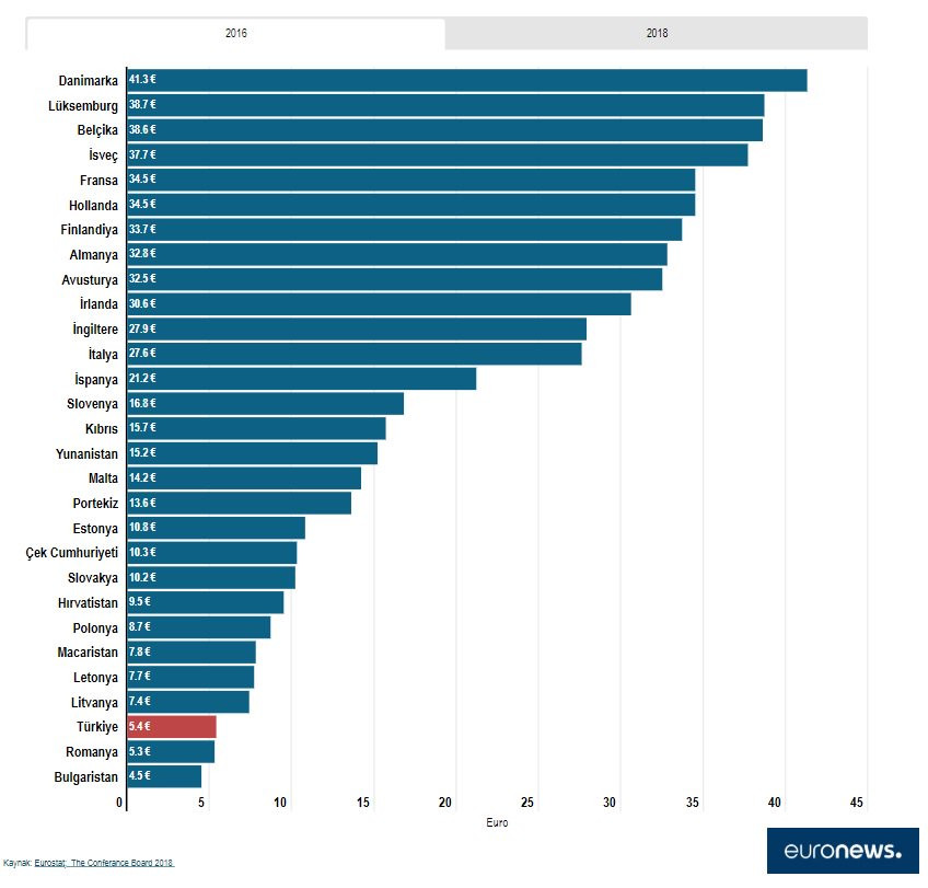 Avrupa'nın en ucuz iş gücü Türkiye'de - Resim : 1