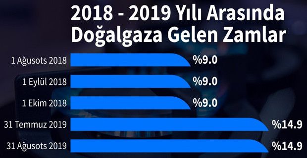 Vatandaş yetişemiyor: Elektrik ve doğalgaza üst üste zam! - Resim : 2