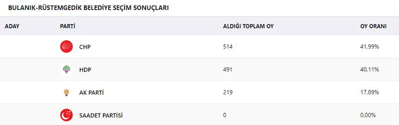 HDP, kendisine verilen mazbatayı kabul etmedi - Resim : 2