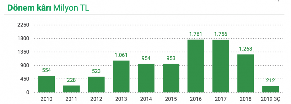 Emlak Konut&rsquo;un k&acirc;rı y&uuml;zde 81 geriledi - Resim : 2