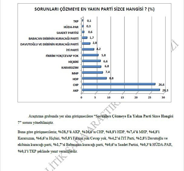 'AKP'ye oy verdiğini söyleyenlere göre' Türkiye'nin en öncelikli sorunu ne? - Resim : 1